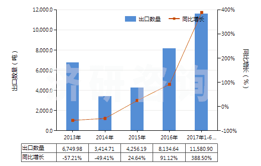 2013-2017年6月中國油酸、亞油酸或亞麻酸及其鹽和酯(HS29161500)出口量及增速統(tǒng)計